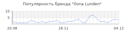 Популярность ilona lunden