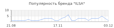 Популярность ilsa