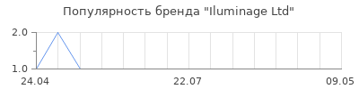 Популярность Iluminage Ltd