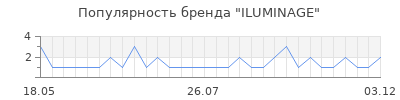 Популярность iluminage