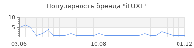 Популярность iLUXE