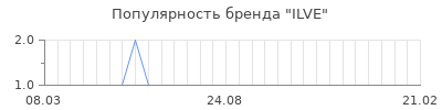 Популярность ilve