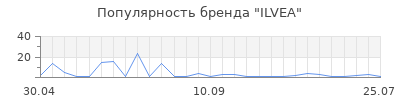 Популярность ILVEA
