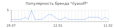 Популярность ilyasoff