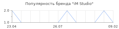 Популярность iM Studio