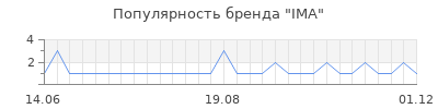 Популярность ima