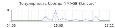 Популярность IMAGE Skincare