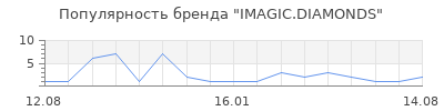 Популярность IMAGIC.DIAMONDS