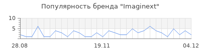 Популярность imaginext