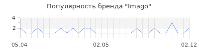 Популярность imago