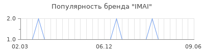 Популярность imai