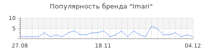 Популярность imari