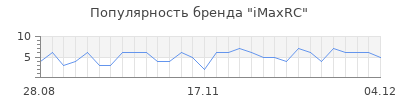 Популярность imaxrc