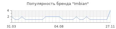 Популярность Imbian