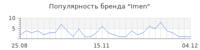 Популярность imen