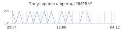 Популярность IMERA