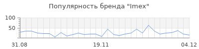 Популярность imex