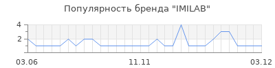 Популярность IMILAB