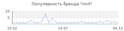 Популярность imit