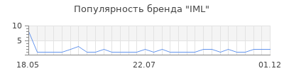 Популярность iml