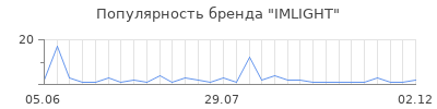 Популярность imlight