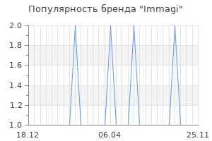 Популярность бренда immagi