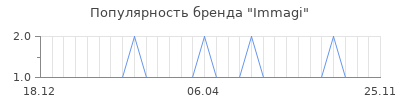 Популярность immagi