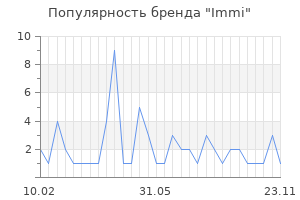 Популярность бренда Immi