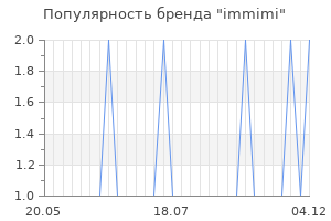 Популярность бренда immimi