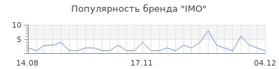 Популярность imo
