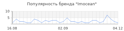 Популярность imocean
