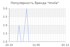 Популярность бренда imola