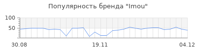Популярность imou