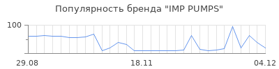 Популярность imp pumps