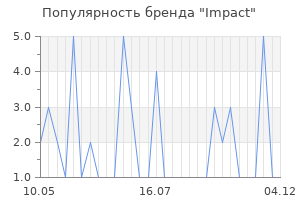 Популярность бренда impact