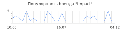 Популярность impact
