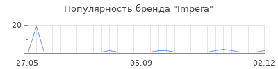 Популярность Impera