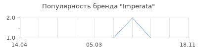 Популярность Imperata