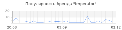 Популярность imperator
