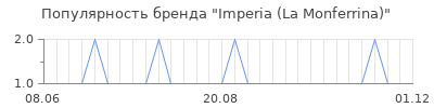 Популярность Imperia (La Monferrina)