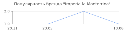 Популярность Imperia la Monferrina