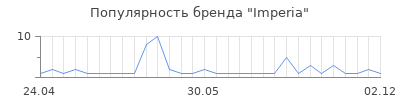 Популярность imperia