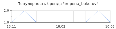 Популярность imperia_buketov