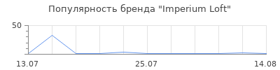 Популярность Imperium Loft
