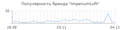 Популярность ImperiumLoft