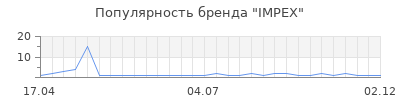 Популярность IMPEX