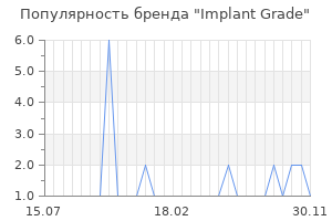 Популярность бренда Implant Grade