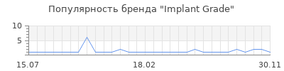 Популярность Implant Grade