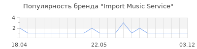 Популярность Import Music Service