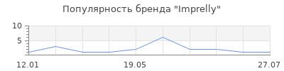 Популярность Imprelly
